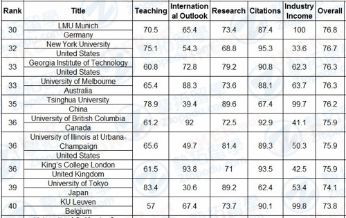 【英国留学】2016-2017泰晤士高等教育世界大学排名！