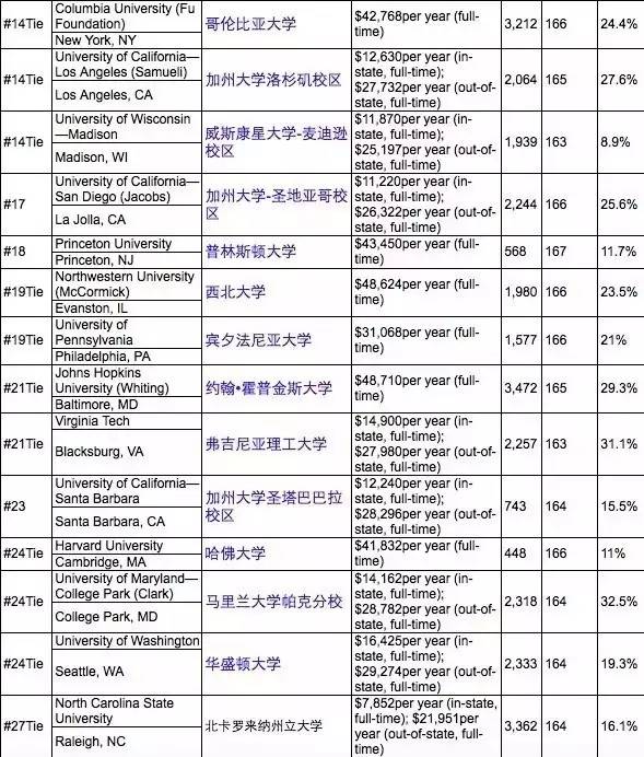 2017年USNews美国大学工程学院排名(抢先版)