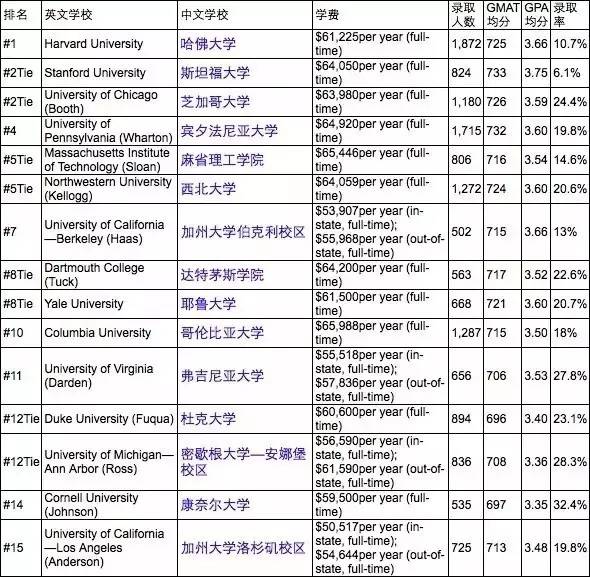 2017年USNews美国大学商学院排名(抢先版)