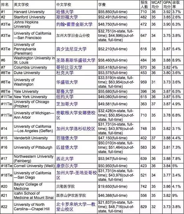 2017年USNews美国大学医学院排名(抢先版)