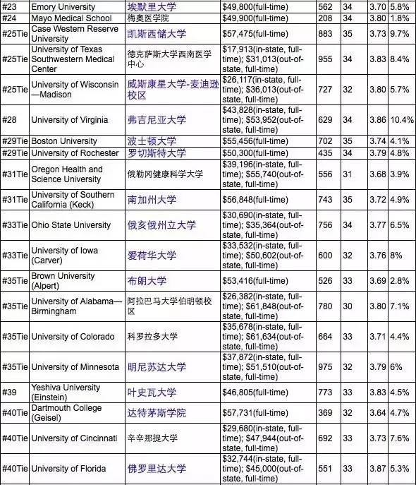 2017年USNews美国大学医学院排名(抢先版)