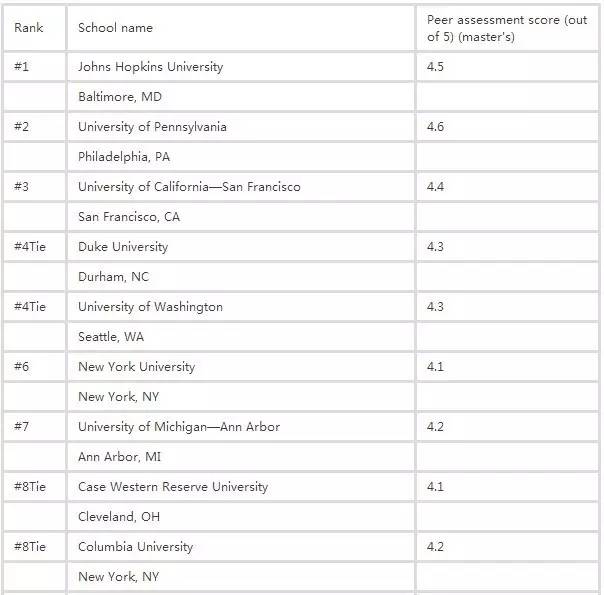 2017年USNews美国大学护理学院排名（抢先版）