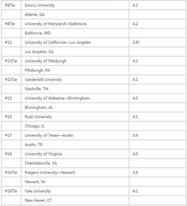 2017年USNews美国大学护理学院排名(抢先版)