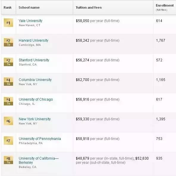 2017年USNews美国大学法学院排名(抢先版)