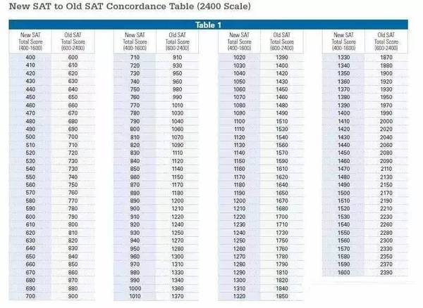 【美国留学】2016 6月SAT成绩出分,新旧SAT分数对比