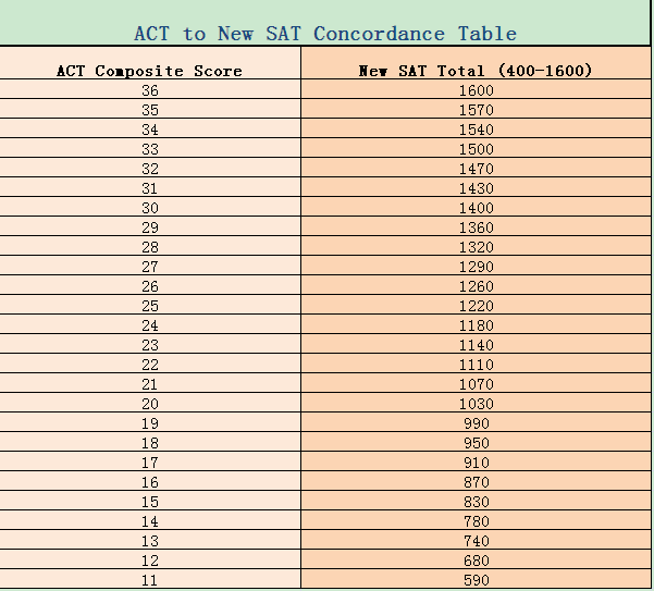 【美国留学】2016 6月SAT成绩出分,新旧SAT分数对比