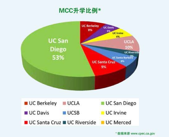 遇见加州欧文,梦想触手可及
