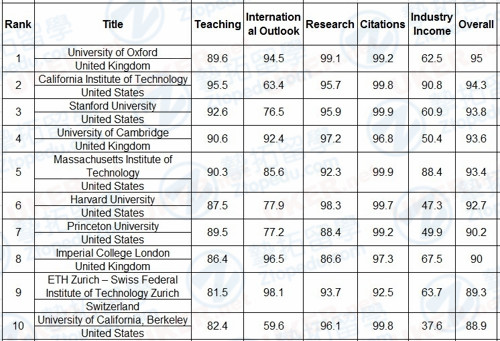 【英国留学】2016-2017泰晤士高等教育世界大学排名！