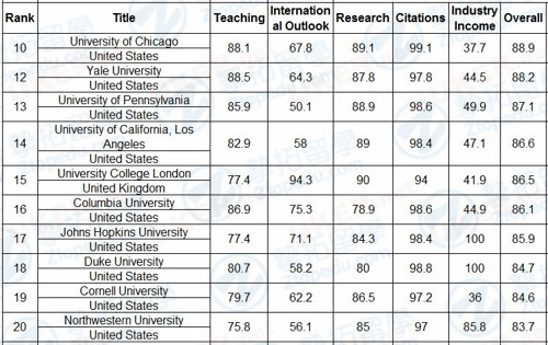 【英国留学】2016-2017泰晤士高等教育世界大学排名！