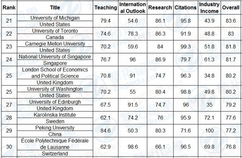 【英国留学】2016-2017泰晤士高等教育世界大学排名！