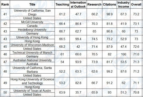 【英国留学】2016-2017泰晤士高等教育世界大学排名！