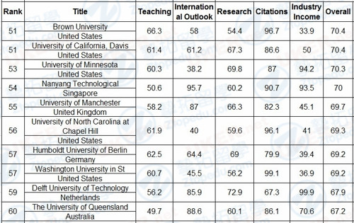 【英国留学】2016-2017泰晤士高等教育世界大学排名！