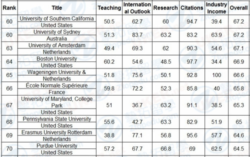 【英国留学】2016-2017泰晤士高等教育世界大学排名！