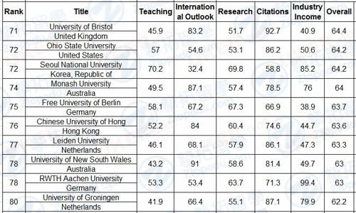 【英国留学】2016-2017泰晤士高等教育世界大学排名！