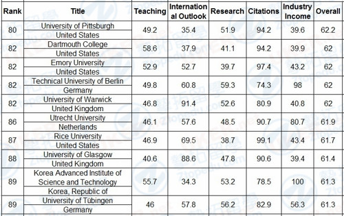 【英国留学】2016-2017泰晤士高等教育世界大学排名！