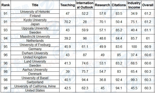【英国留学】2016-2017泰晤士高等教育世界大学排名！