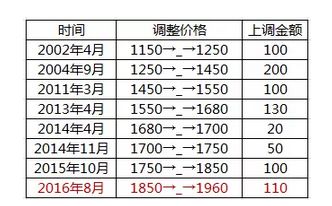那些年,雅思考试费是怎么从1150涨成1960的?