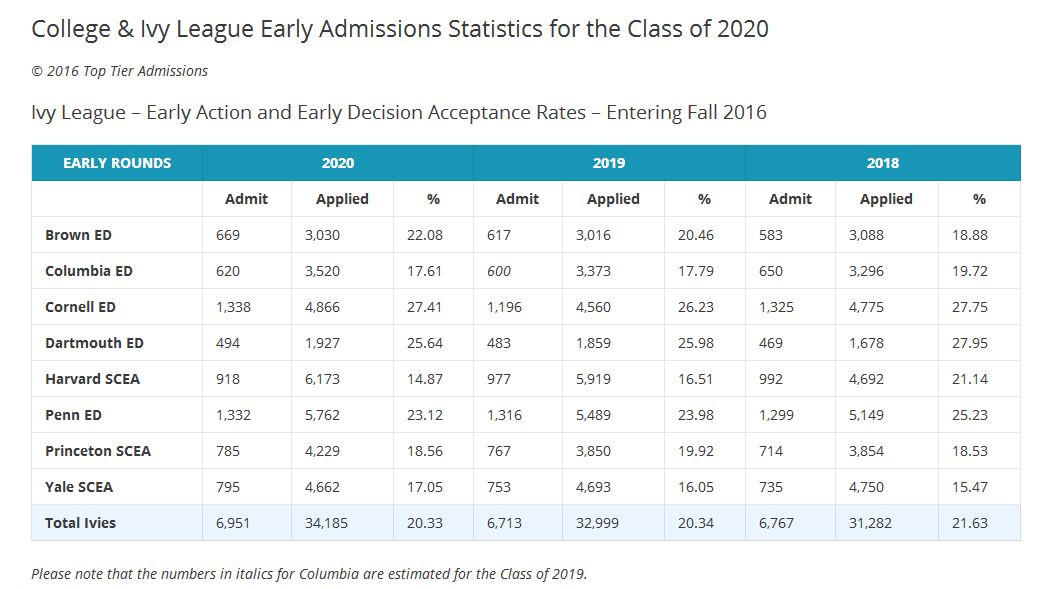 【美国留学】常青藤名校2016录取数据分析,迎接2017秋“史上最难录取季
