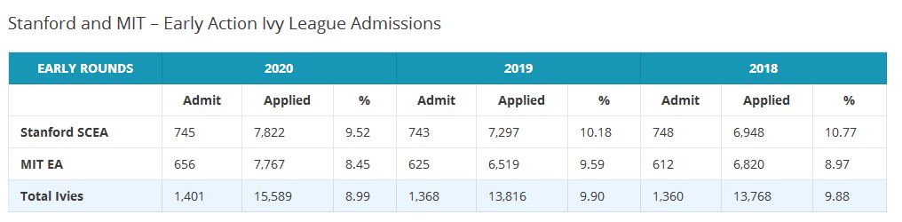 【美国留学】常青藤名校2016录取数据分析,迎接2017秋“史上最难录取季