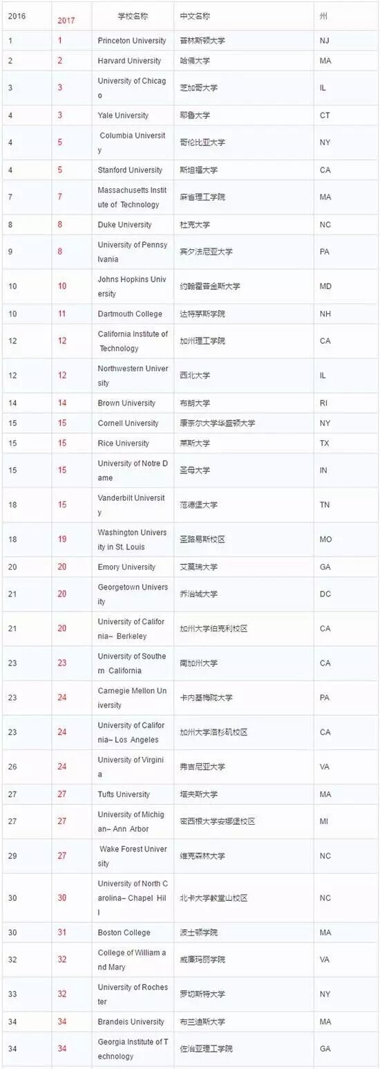 2017USNews 美国大学排名,谁是最强黑马?