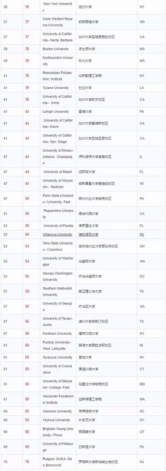 2017USNews 美国大学排名,谁是最强黑马?