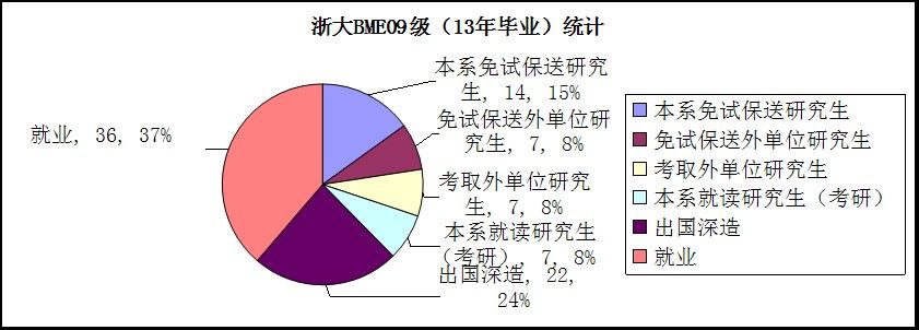 【挚拓留学讲座记录】生物医学工程专业详解