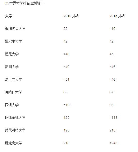 你知道吗?澳洲大学世界排名整体上升了!