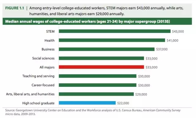【美国留学】美国最挣钱专业排名