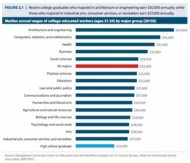 【美国留学】美国最挣钱专业排名