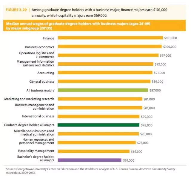【美国留学】美国最挣钱专业排名