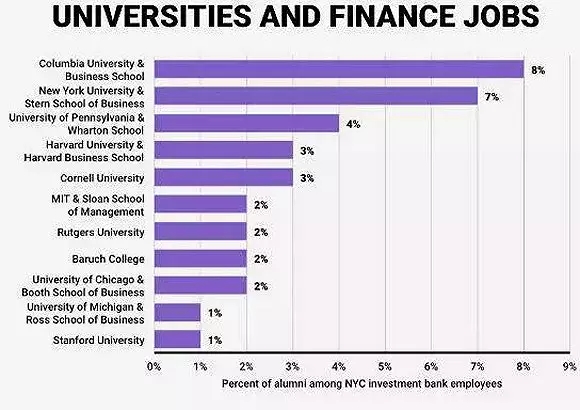 【美国留学】华尔街喜欢录用什么样的毕业生?找工作也有套路