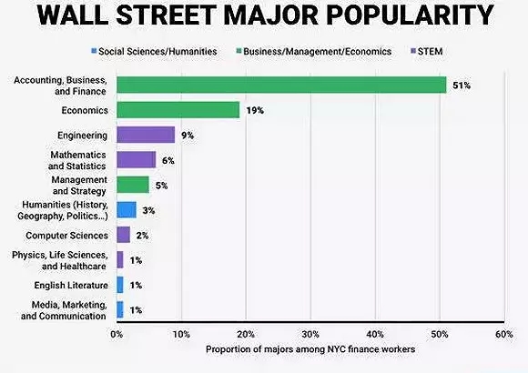 【美国留学】华尔街喜欢录用什么样的毕业生?找工作也有套路