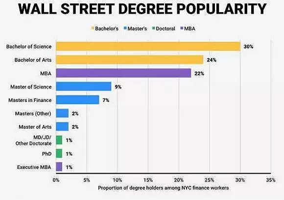 【美国留学】华尔街喜欢录用什么样的毕业生？找工作也有套路