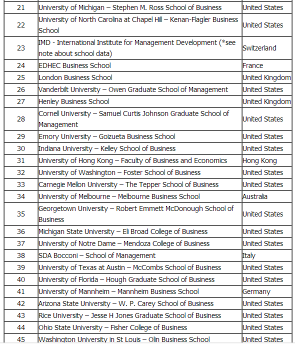 2016年《经济学人》全球最佳MBA排名出炉了！