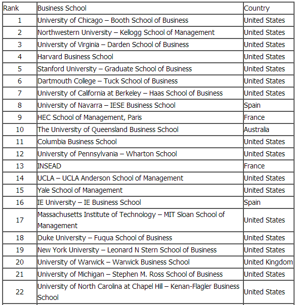 2016年《经济学人》全球最佳MBA排名出炉了！