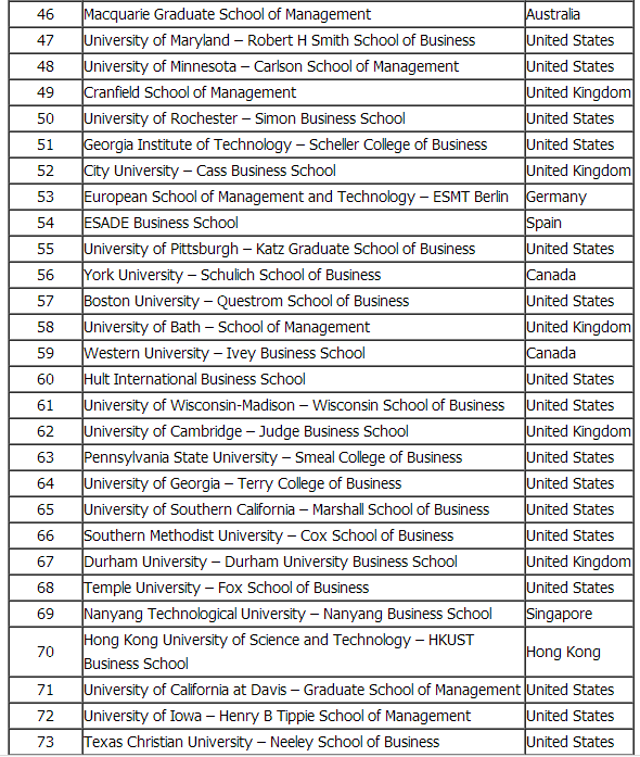2016年《经济学人》全球最佳MBA排名出炉了！