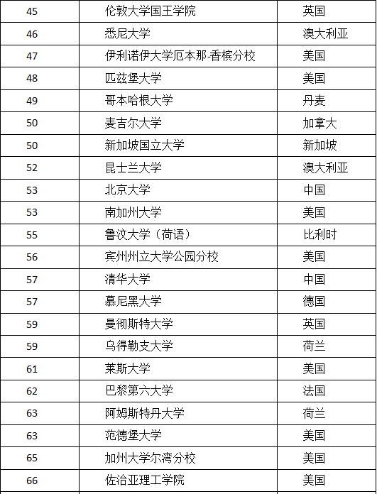 2017年US.NEWS 世界大学排名出炉了！