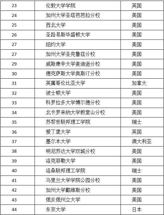 2017年US.NEWS 世界大学排名出炉了！