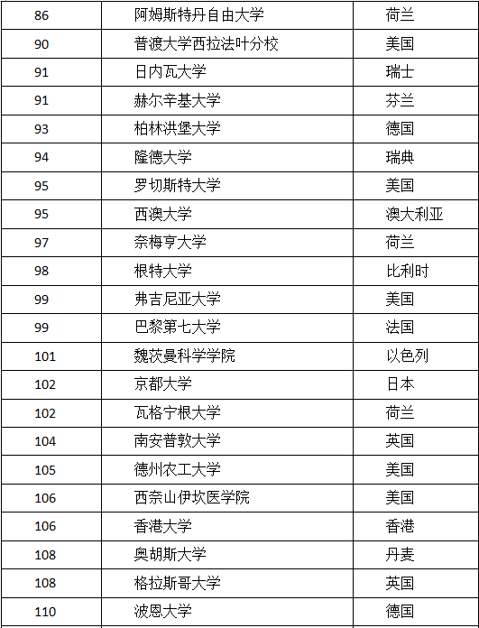 2017年US.NEWS 世界大学排名出炉了！