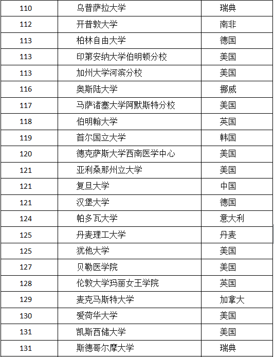 2017年US.NEWS 世界大学排名出炉了！