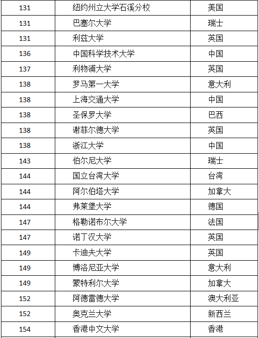 2017年US.NEWS 世界大学排名出炉了！