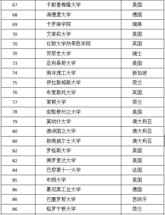 2017年US.NEWS 世界大学排名出炉了！