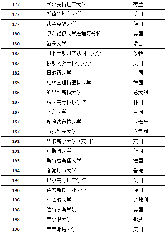 2017年US.NEWS 世界大学排名出炉了！