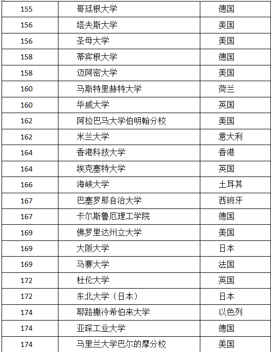 2017年US.NEWS 世界大学排名出炉了！