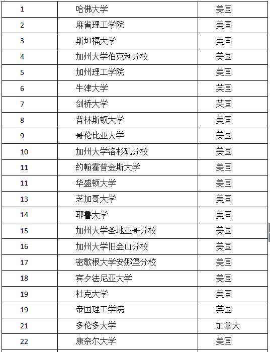 2017年US.NEWS 世界大学排名出炉了！