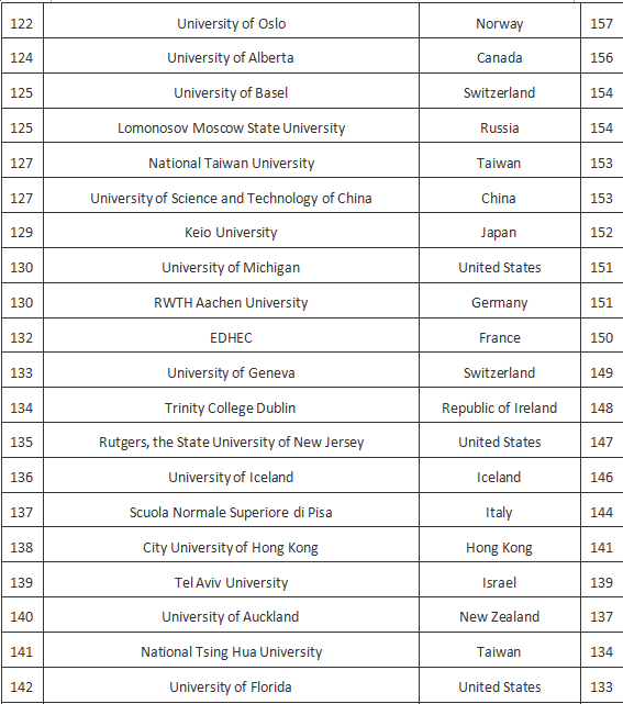 Word哥,世界大学就业排名榜出炉了!!!