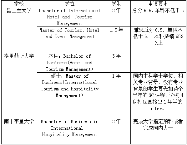 【澳洲留学】关于旅游管理专业这些事...
