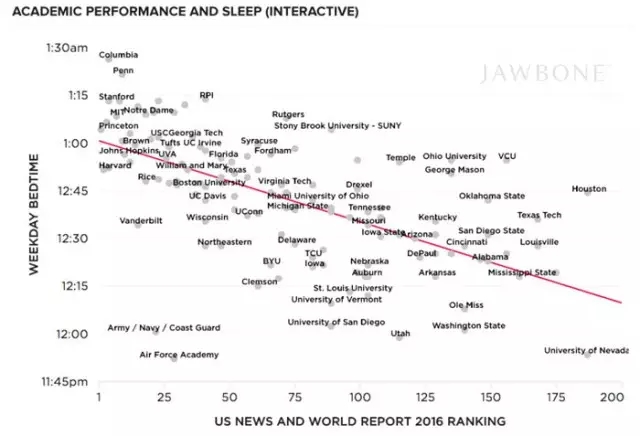 【美国留学】美国大学连睡眠时间都有排名，谁最缺觉？