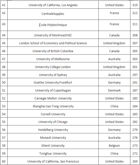 Word哥,世界大学就业排名榜出炉了!!!