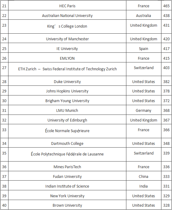 Word哥,世界大学就业排名榜出炉了!!!